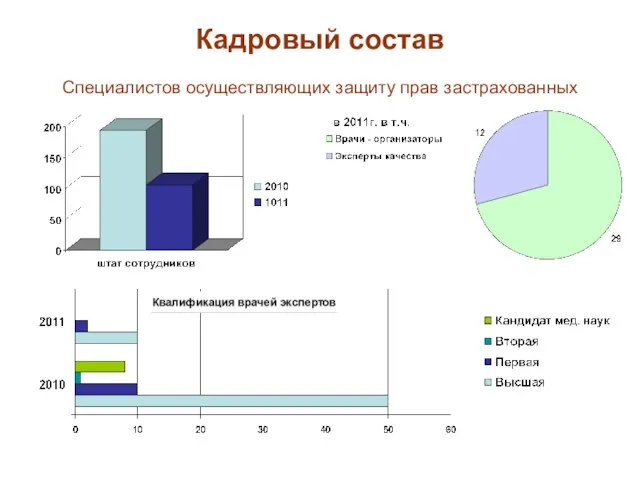 Кадровый состав Специалистов осуществляющих защиту прав застрахованных