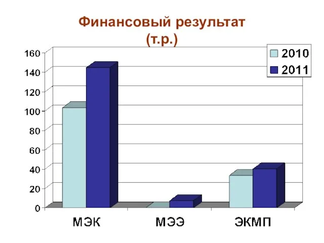 Финансовый результат (т.р.)