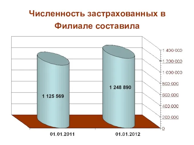 Численность застрахованных в Филиале составила