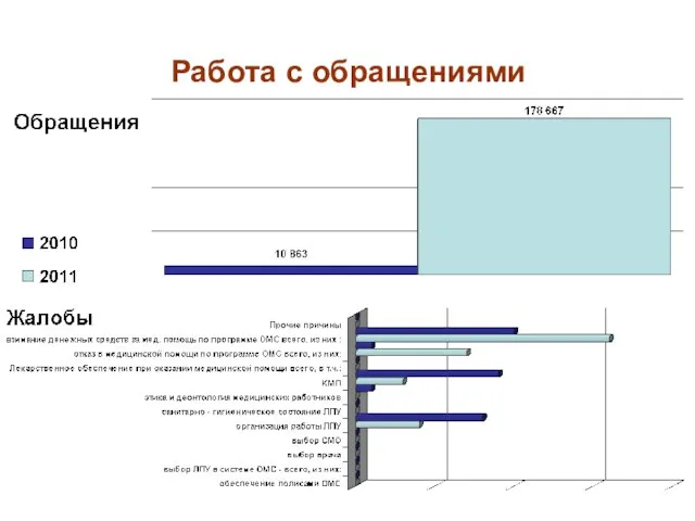 Работа с обращениями