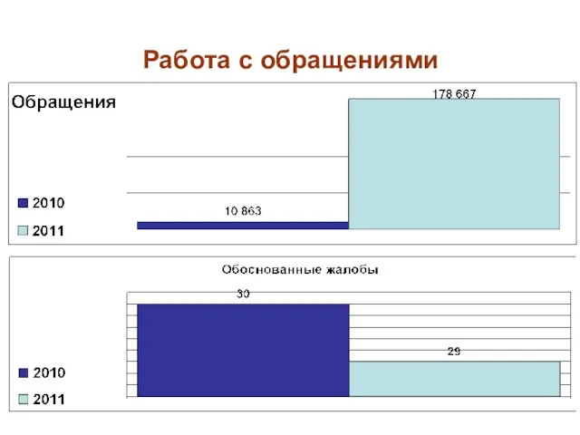 Работа с обращениями