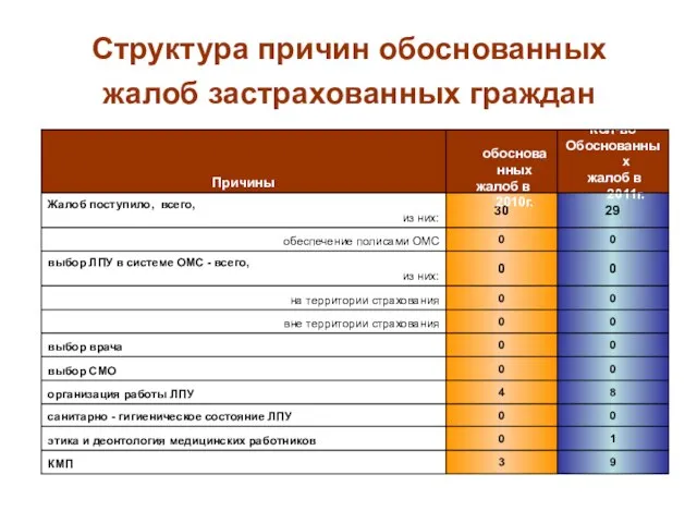 Структура причин обоснованных жалоб застрахованных граждан