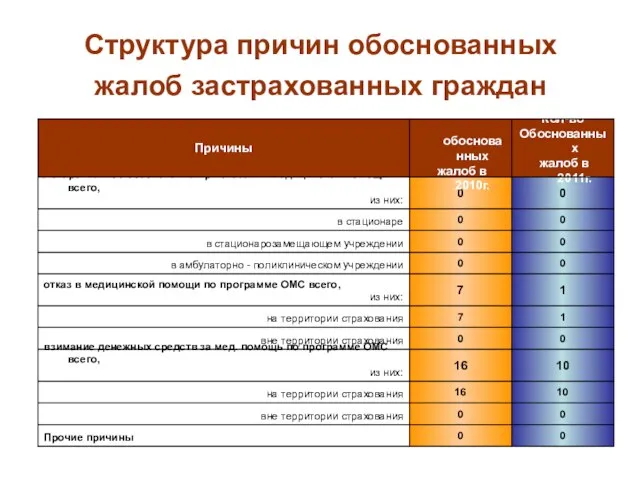 Структура причин обоснованных жалоб застрахованных граждан