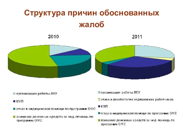 Структура причин обоснованных жалоб