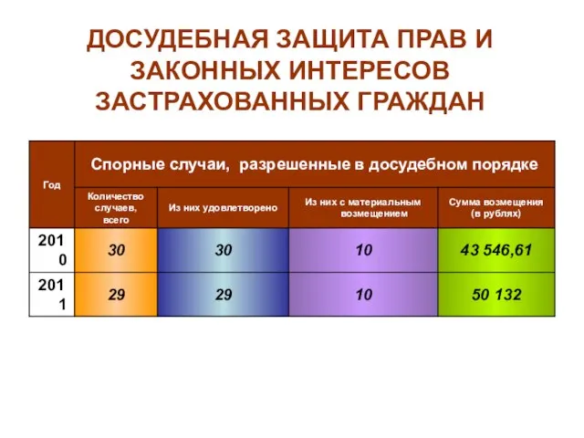 ДОСУДЕБНАЯ ЗАЩИТА ПРАВ И ЗАКОННЫХ ИНТЕРЕСОВ ЗАСТРАХОВАННЫХ ГРАЖДАН