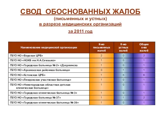 СВОД ОБОСНОВАННЫХ ЖАЛОБ (письменных и устных) в разрезе медицинских организаций за 2011 год