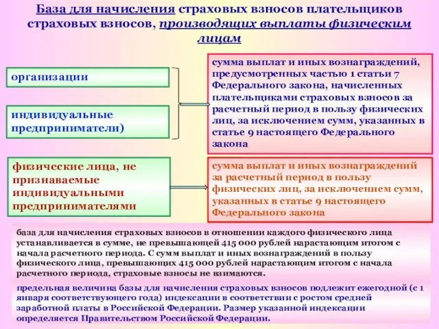 База для начисления страховых взносов плательщиков страховых взносов, производящих выплаты физическим лицам