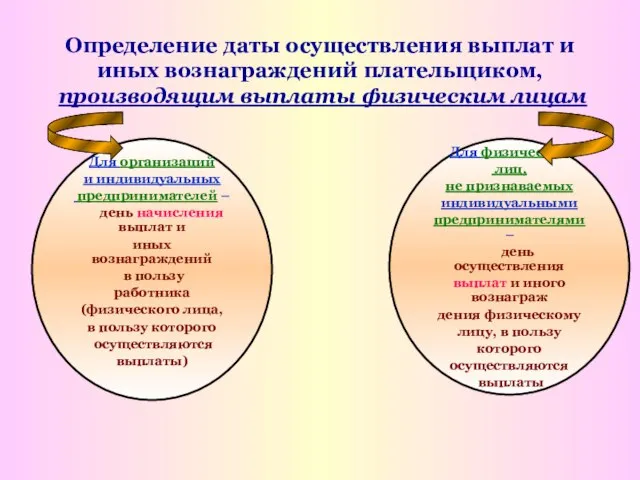 Определение даты осуществления выплат и иных вознаграждений плательщиком, производящим выплаты физическим лицам