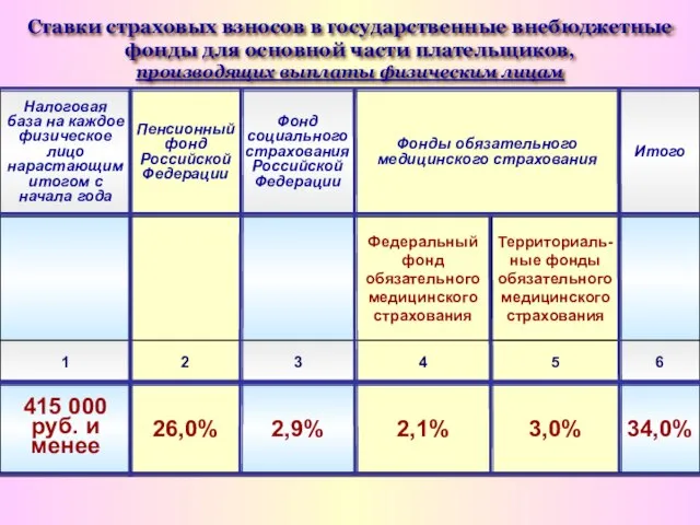 Ставки страховых взносов в государственные внебюджетные фонды для основной части плательщиков, производящих выплаты физическим лицам