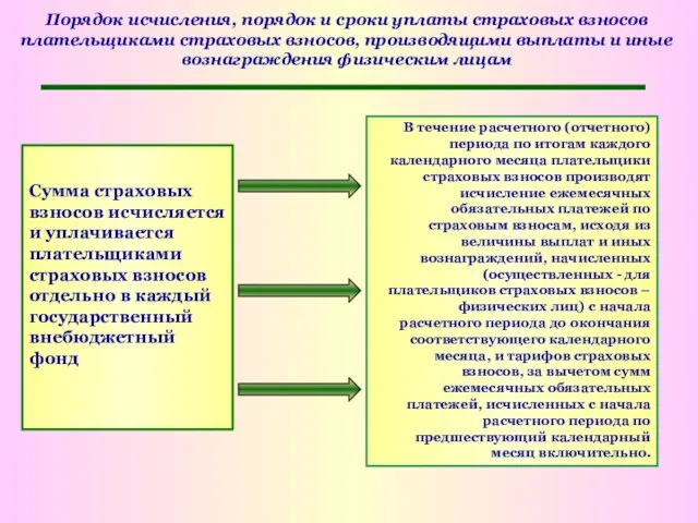 Порядок исчисления, порядок и сроки уплаты страховых взносов плательщиками страховых взносов, производящими