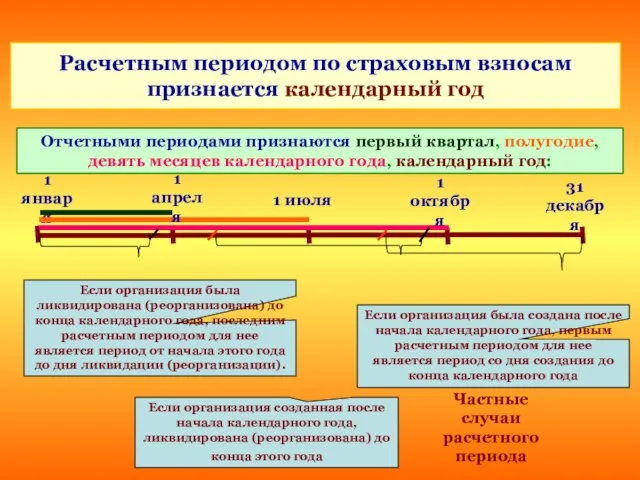 Расчетным периодом по страховым взносам признается календарный год 1 января Отчетными периодами