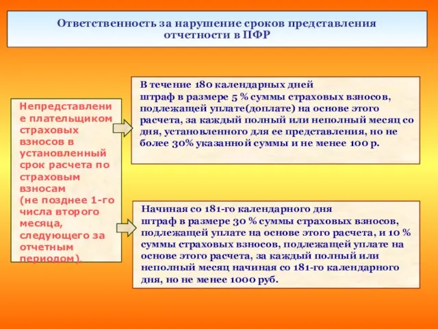 Ответственность за нарушение сроков представления отчетности в ПФР В течение 180 календарных