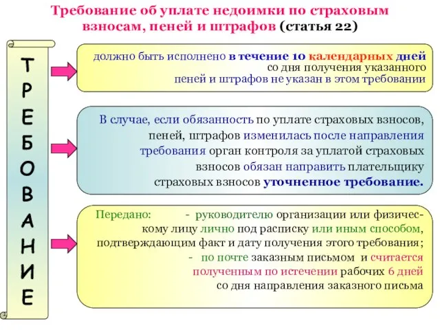 Требование об уплате недоимки по страховым взносам, пеней и штрафов (статья 22)