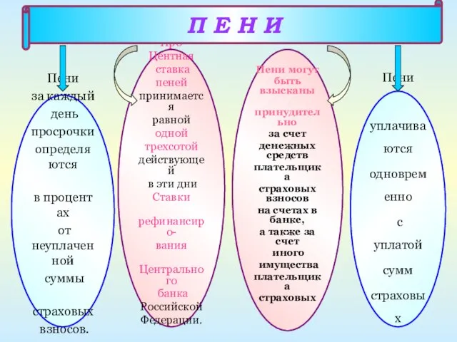 Пени за каждый день просрочки определяются в процентах от неуплаченной суммы страховых