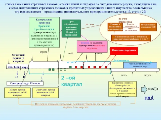 Решение на взыскание, одновременно инкассовое поручение Решение не позднее 2-х месяцев 30