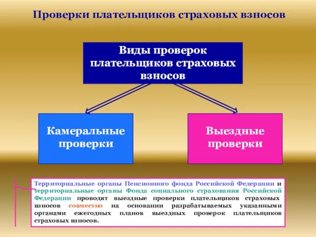 Проверки плательщиков страховых взносов Камеральные проверки Выездные проверки Виды проверок плательщиков страховых