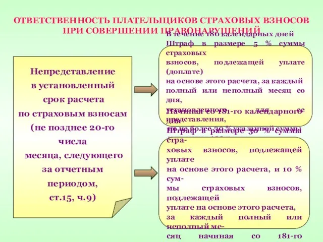 ОТВЕТСТВЕННОСТЬ ПЛАТЕЛЬЩИКОВ СТРАХОВЫХ ВЗНОСОВ ПРИ СОВЕРШЕНИИ ПРАВОНАРУШЕНИЙ Непредставление в установленный срок расчета