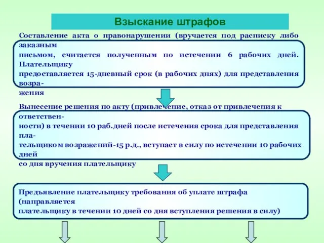 Составление акта о правонарушении (вручается под расписку либо заказным письмом, считается полученным