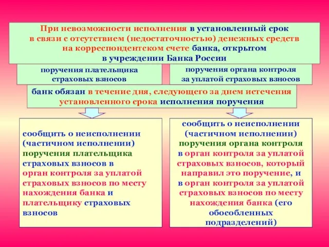 При невозможности исполнения в установленный срок в связи с отсутствием (недостаточностью) денежных