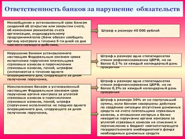 Ответственность банков за нарушение обязательств Штраф в размере одна стопятидесятая ставки рефинансирования