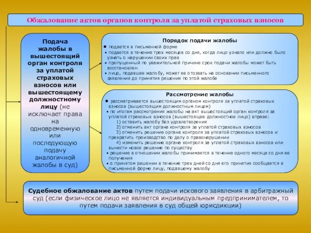 Обжалование актов органов контроля за уплатой страховых взносов Подача жалобы в вышестоящий