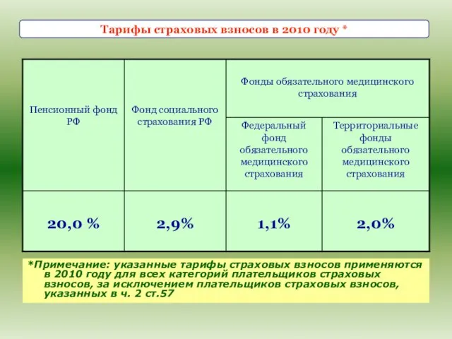 *Примечание: указанные тарифы страховых взносов применяются в 2010 году для всех категорий