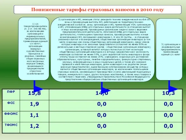 Пониженные тарифы страховых взносов в 2010 году 1) с/х товаропроизводители (п. 2