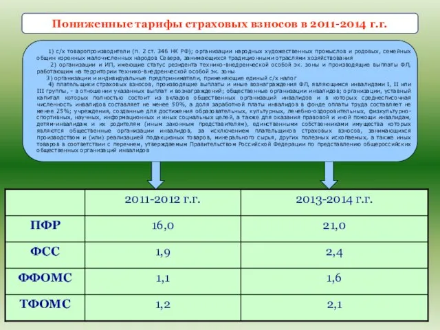 Пониженные тарифы страховых взносов в 2011-2014 г.г. 1) с/х товаропроизводители (п. 2