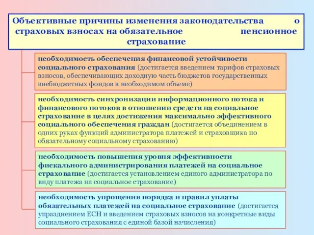 Объективные причины изменения законодательства о страховых взносах на обязательное пенсионное страхование необходимость