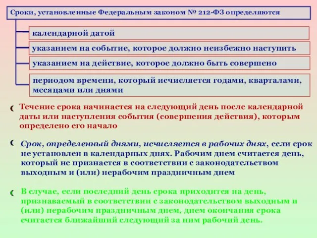 Сроки, установленные Федеральным законом № 212-ФЗ определяются календарной датой указанием на событие,