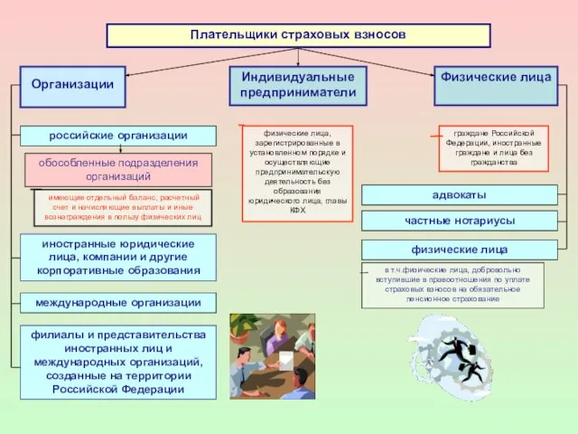 Плательщики страховых взносов Организации российские организации иностранные юридические лица, компании и другие