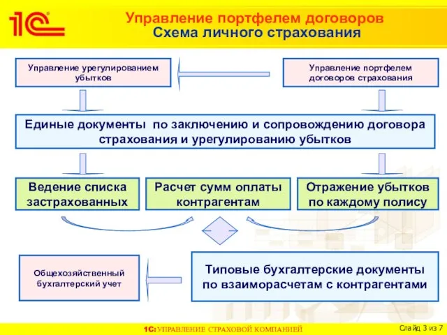 Управление портфелем договоров Схема личного страхования Управление портфелем договоров страхования Управление урегулированием