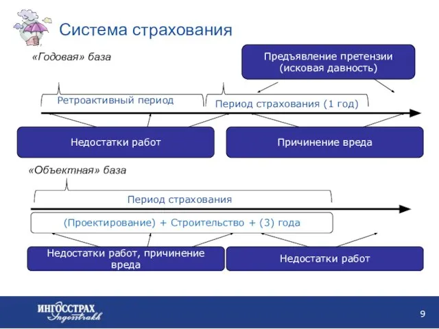 Система страхования Период страхования (1 год) Недостатки работ Причинение вреда Ретроактивный период