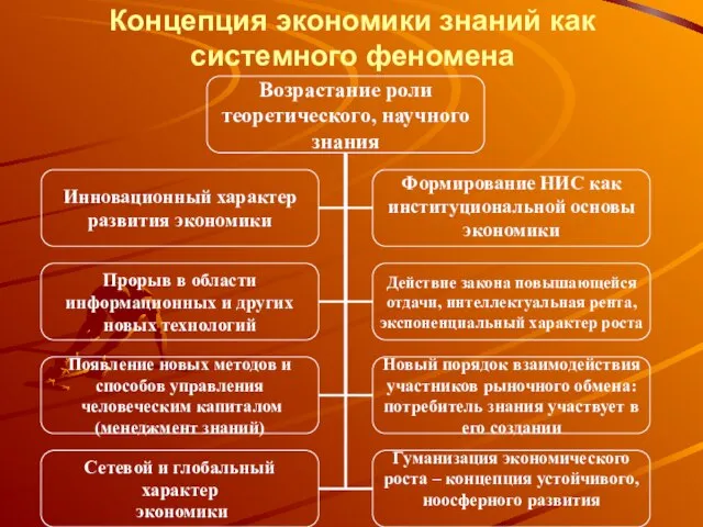 Концепция экономики знаний как системного феномена