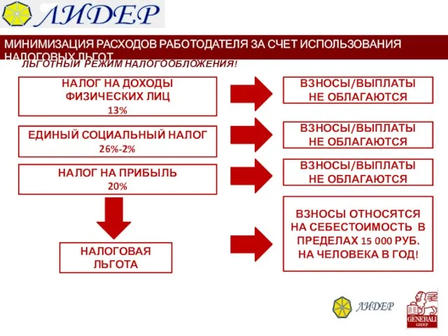 МИНИМИЗАЦИЯ РАСХОДОВ РАБОТОДАТЕЛЯ ЗА СЧЕТ ИСПОЛЬЗОВАНИЯ НАЛОГОВЫХ ЛЬГОТ НАЛОГ НА ДОХОДЫ ФИЗИЧЕСКИХ