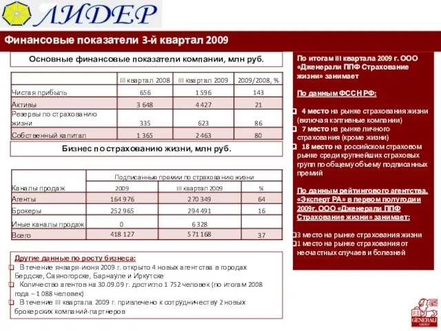 Финансовые показатели 3-й квартал 2009 Основные финансовые показатели компании, млн руб. Бизнес