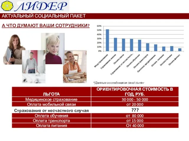 АКТУАЛЬНЫЙ СОЦИАЛЬНЫЙ ПАКЕТ А ЧТО ДУМАЮТ ВАШИ СОТРУДНИКИ? *Данные исследования Head Hunter