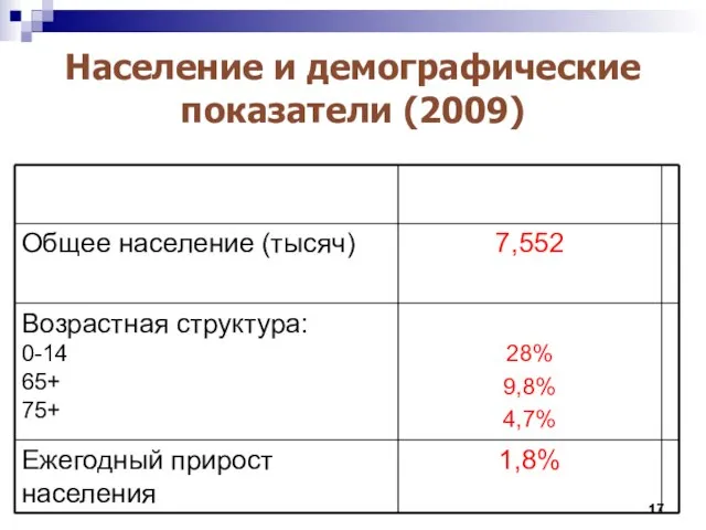 Население и демографические показатели (2009)