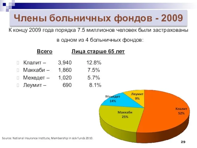 Члены больничных фондов - 2009 К концу 2009 года порядка 7.5 миллионов