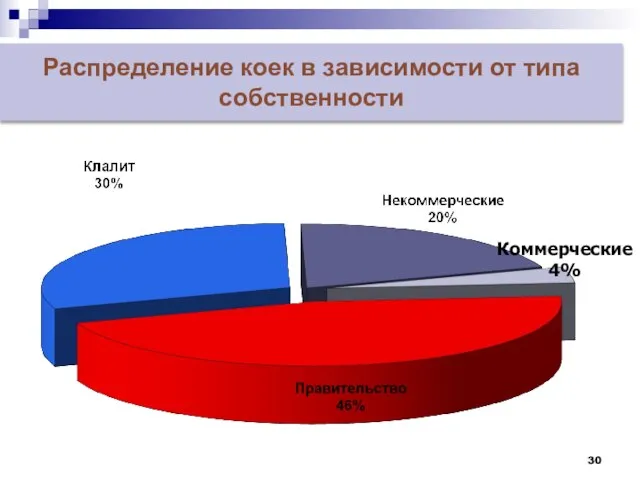 Распределение коек в зависимости от типа собственности Коммерческие 4%