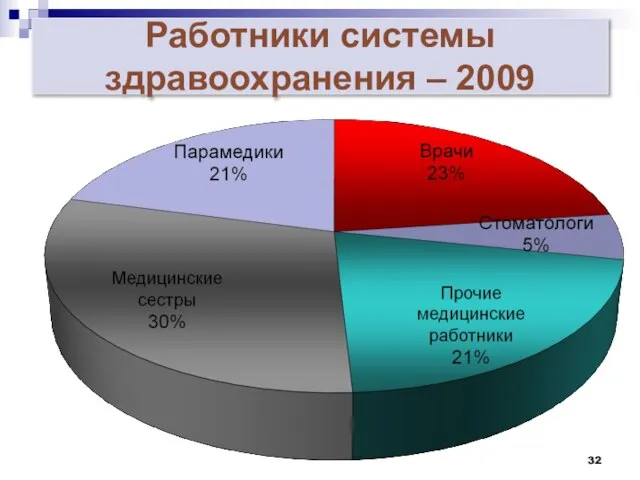 Работники системы здравоохранения – 2009