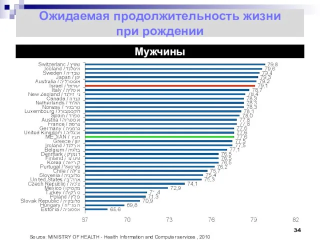 Ожидаемая продолжительность жизни при рождении Мужчины Source: MINISTRY OF HEALTH - Health