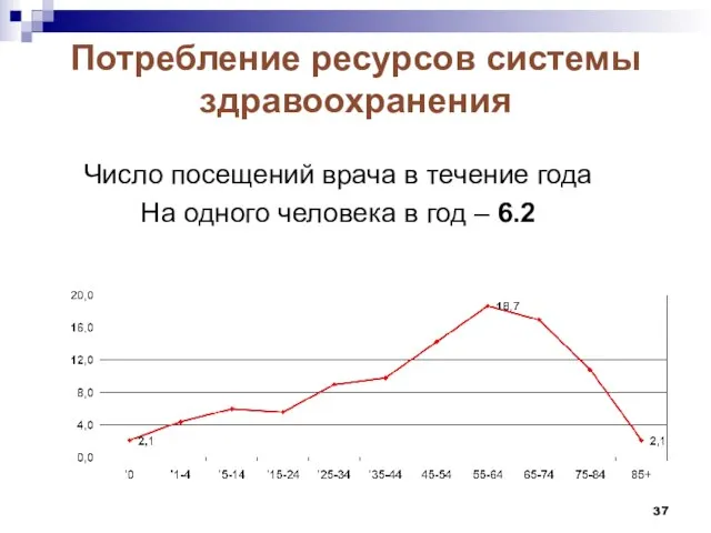 Потребление ресурсов системы здравоохранения Число посещений врача в течение года На одного