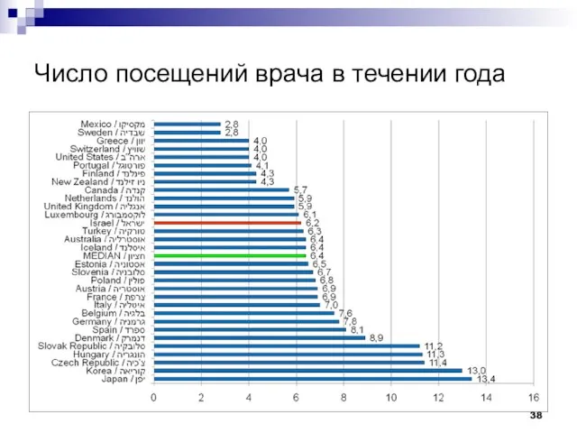 Число посещений врача в течении года