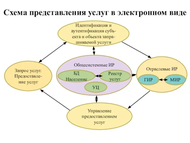 Идентификация и аутентификация субъ-екта и объекта запра-шиваемой услуги Запрос услуг. Предоставле-ние услуг