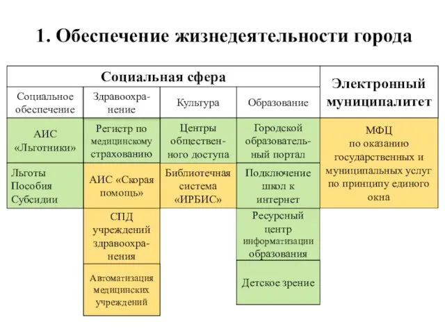 1. Обеспечение жизнедеятельности города Социальная сфера Социальное обеспечение АИС «Льготники» Льготы Пособия