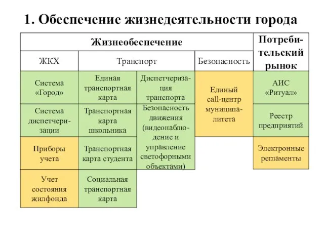 1. Обеспечение жизнедеятельности города Жизнеобеспечение Потреби- тельский рынок ЖКХ Транспорт Единая транспортная