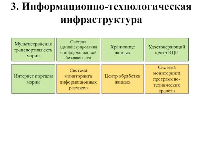 3. Информационно-технологическая инфраструктура Интернет порталы мэрии Система мониторинга информационных ресурсов Мультисервисная транспортная