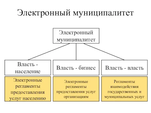 Электронный муниципалитет Власть - власть Власть - население Власть - бизнес Электронный