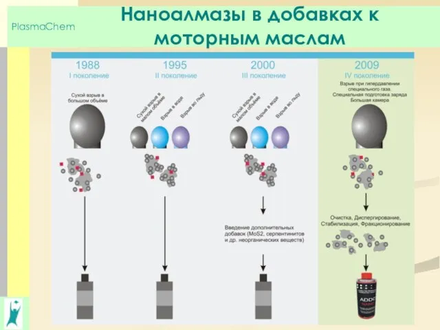 Наноалмазы в добавках к моторным маслам